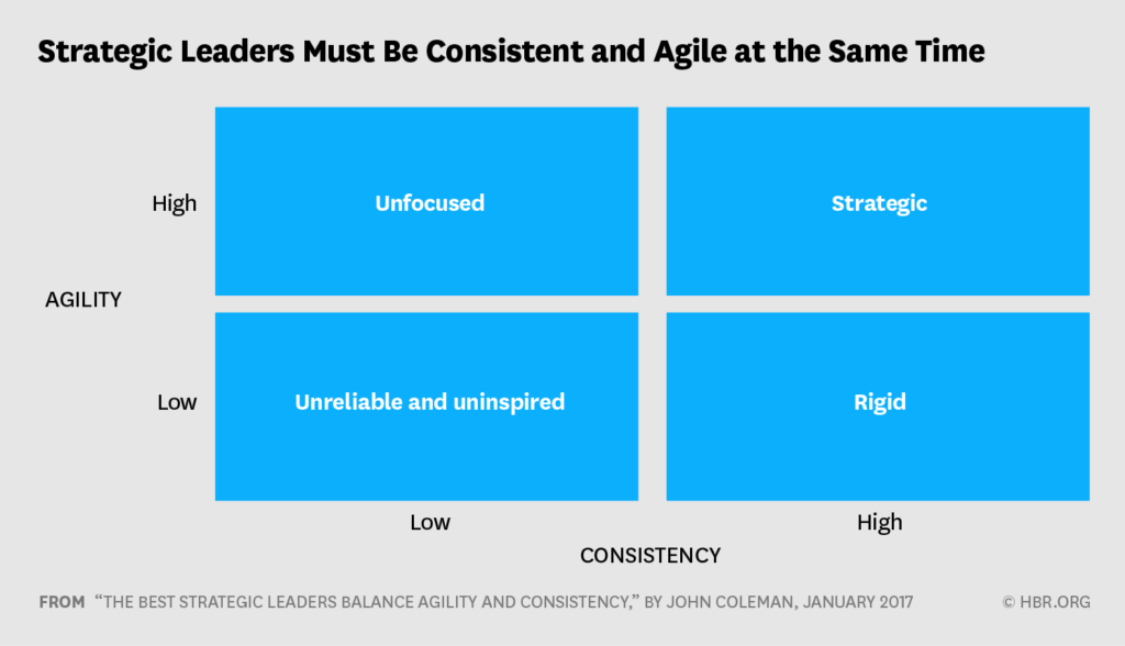 source: https://hbr.org/visual-library/2017/01/strategic-leaders-must-be-consistent-and-agile-at-the-same-time